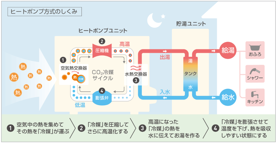 エコキュート ヒートポンプシステム