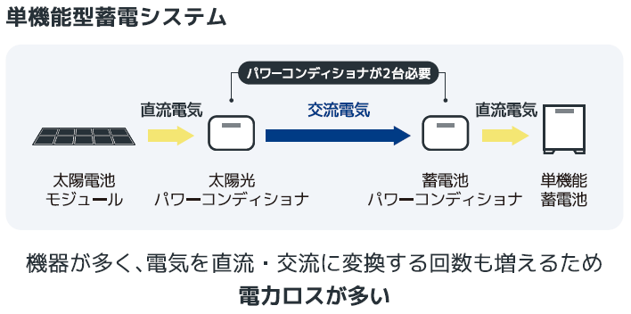 DMM.make smart ハイブリッド型 蓄電システム・ソーラーカーポート | 茨城県の電気工事は「株式会社ＫＤＳ」