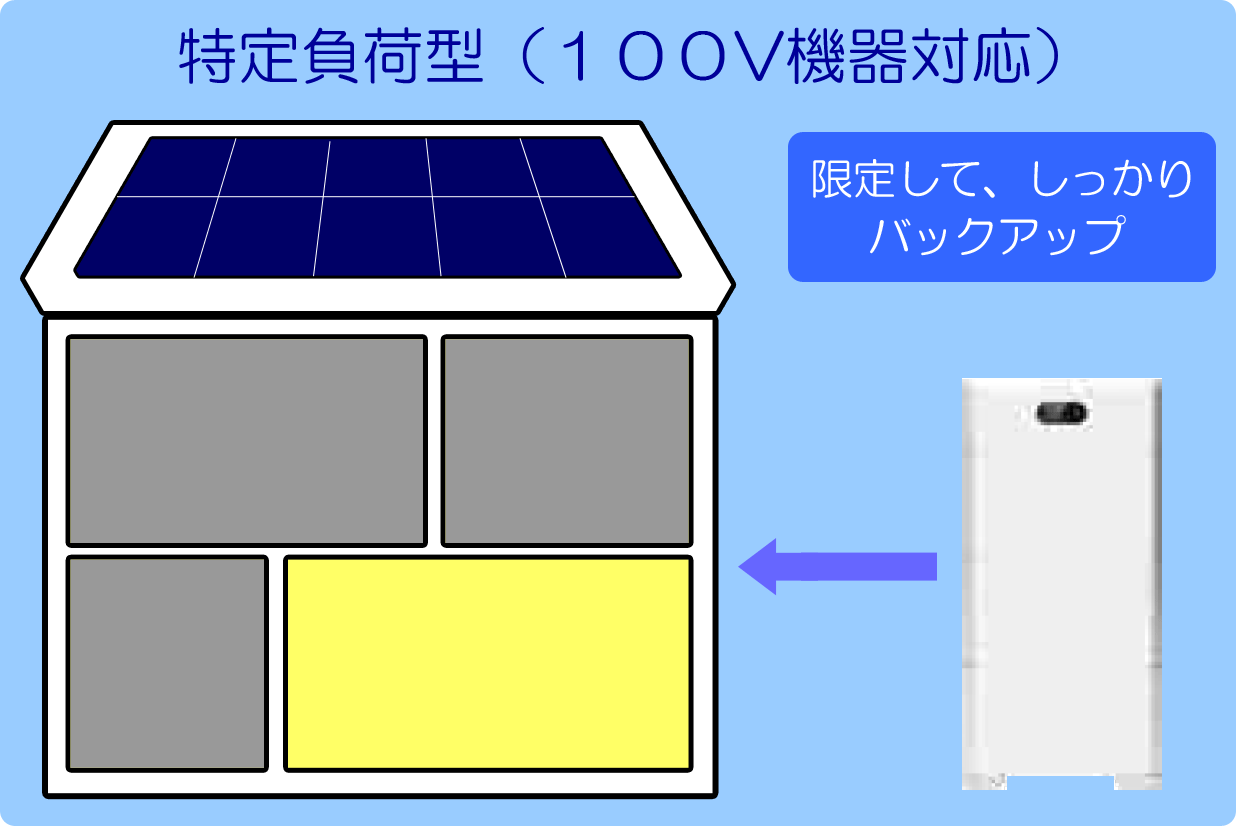 特定負荷型