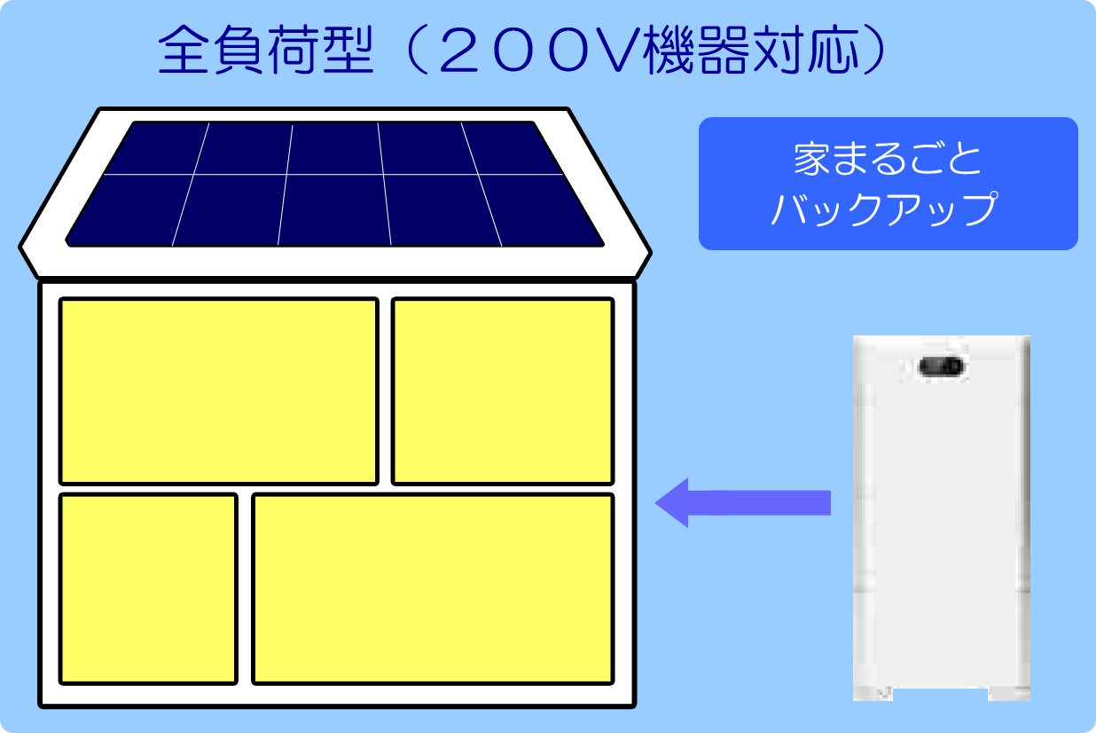 全負荷型