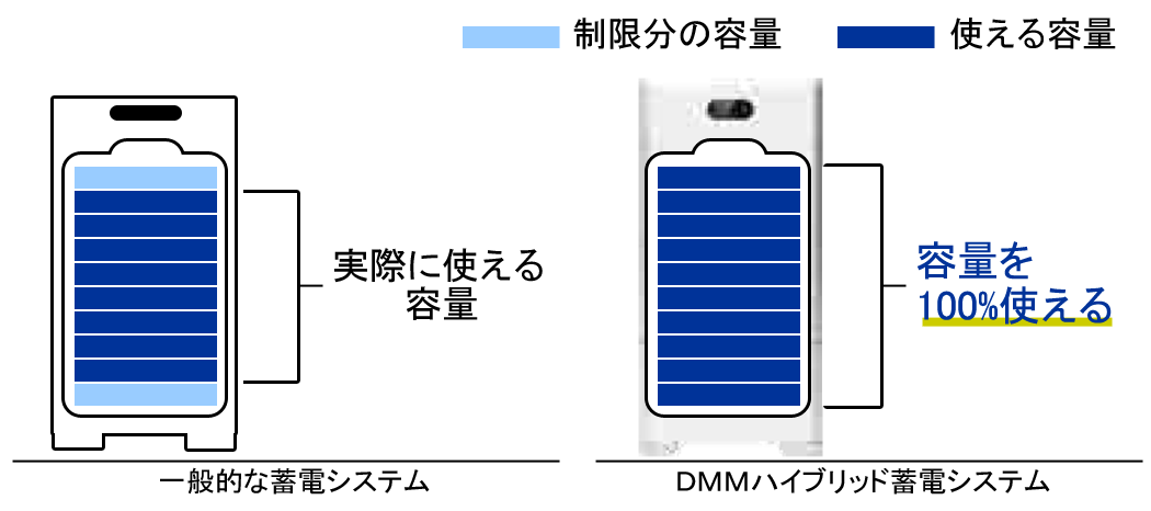 実効容量を最大活用