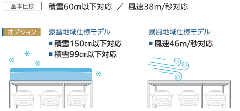 住まいの環境に合わせた仕様